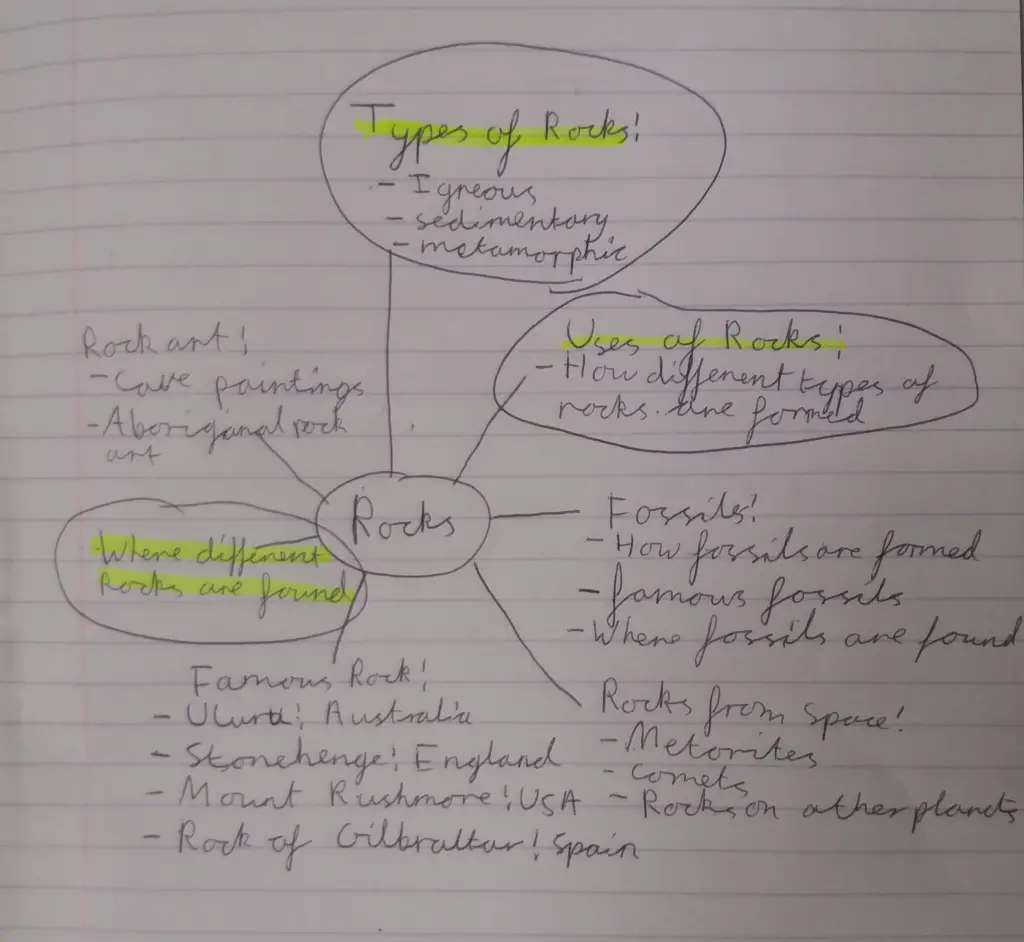 mind map for non-chronological report